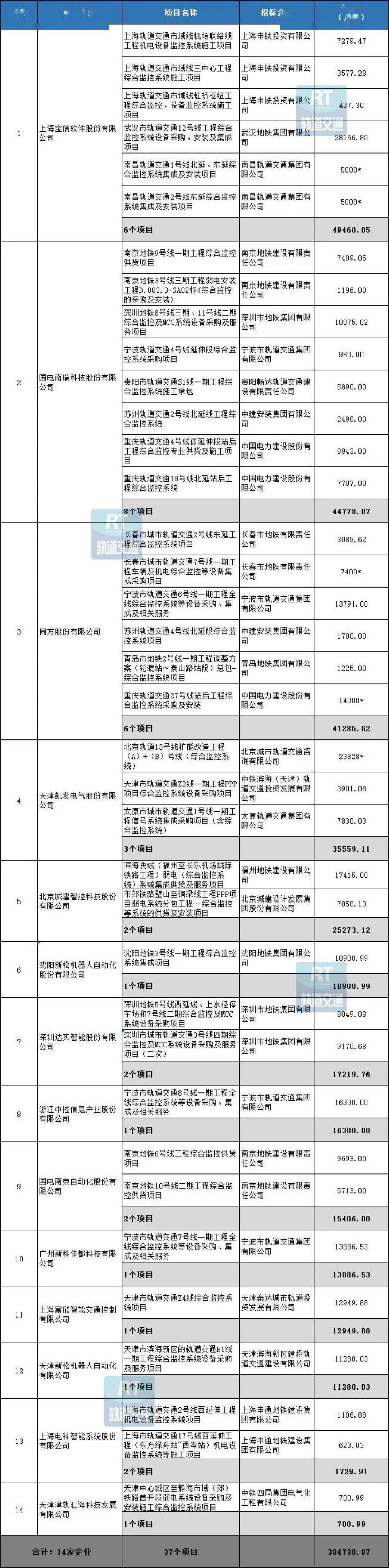 超30亿！2023年城轨综合监控系统中标结果出炉（附：2024-5年招标线路预测）(图2)