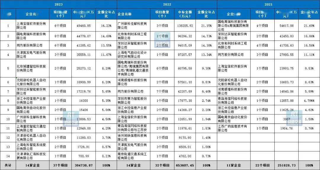 超30亿！2023年城轨综合监控系统中标结果出炉（附：2024-5年招标线路预测）(图3)