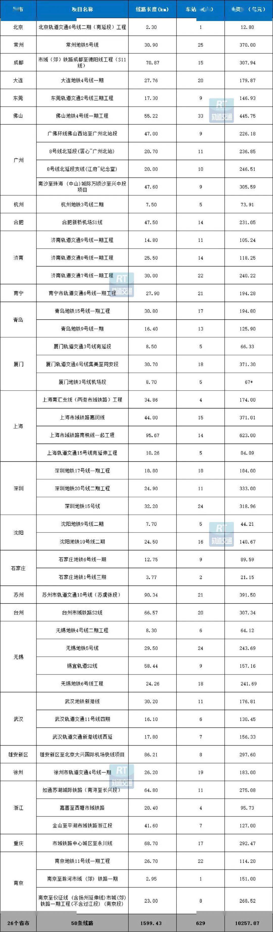 超30亿！2023年城轨综合监控系统中标结果出炉（附：2024-5年招标线路预测）(图5)