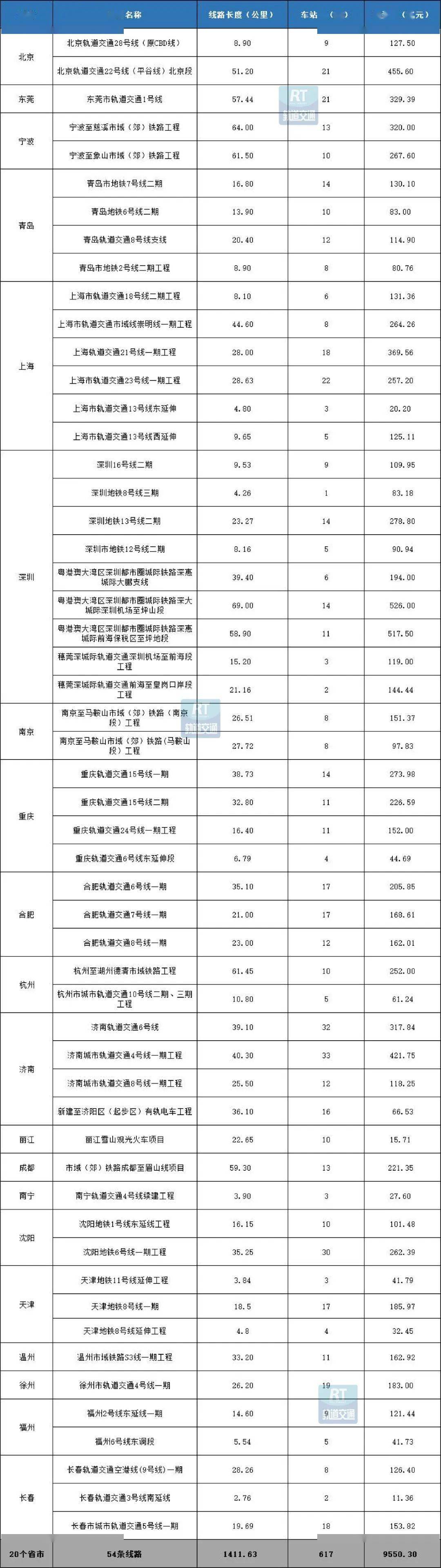 超30亿！2023年城轨综合监控系统中标结果出炉（附：2024-5年招标线路预测）(图4)