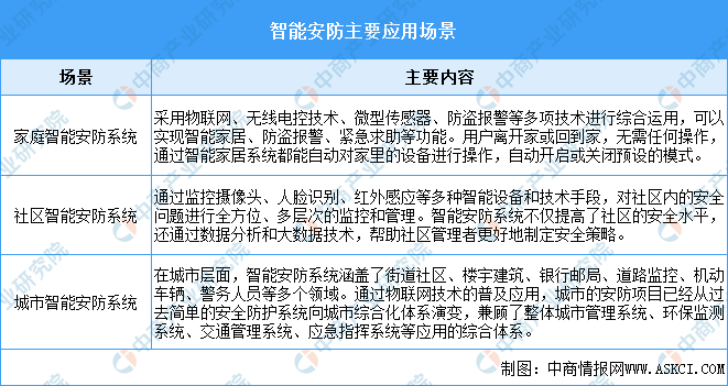 2024年中国智能安防行业最新政策汇总一览（表）
