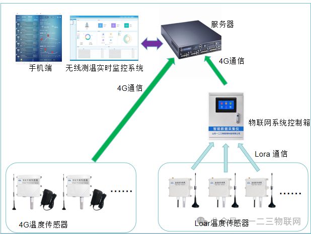 无线温度实时监控系统解决方案：让安全触手可及