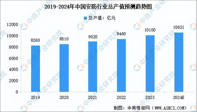 2024年中国智能安防行业市场前景预测研究报告(简版)(图3)