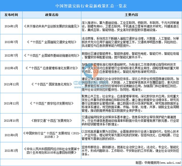 2024年中国智能安防行业市场前景预测研究报告(简版)(图2)