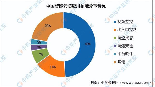 2024年中国智能安防行业市场前景预测研究报告(简版)(图6)