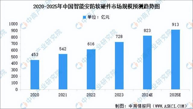 2024年中国智能安防行业市场前景预测研究报告(简版)(图5)
