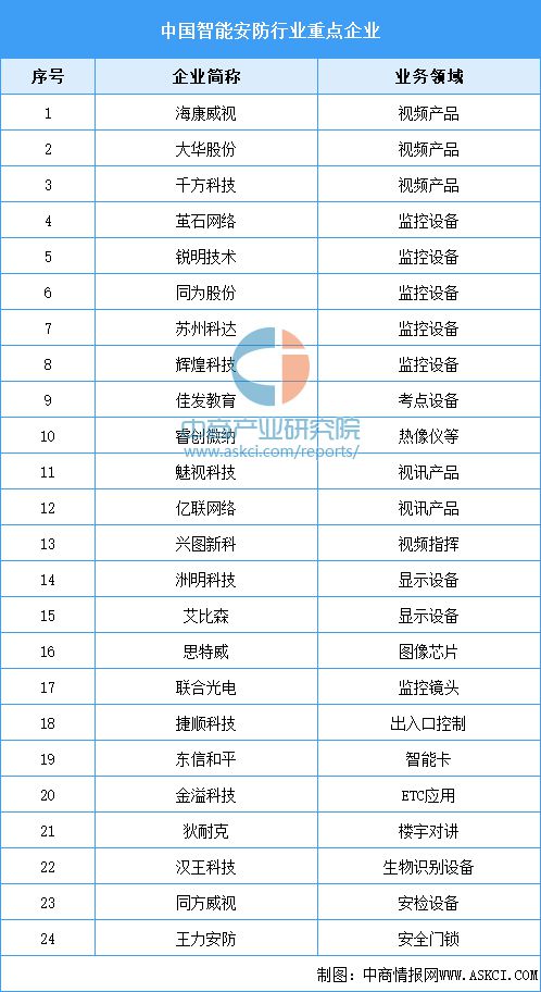 2024年中国智能安防行业市场前景预测研究报告(简版)(图7)
