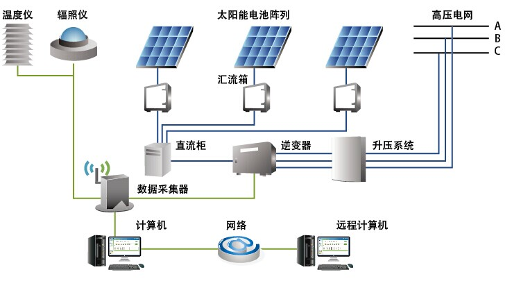 浅谈关于光伏电站监控系统解决方案(图1)