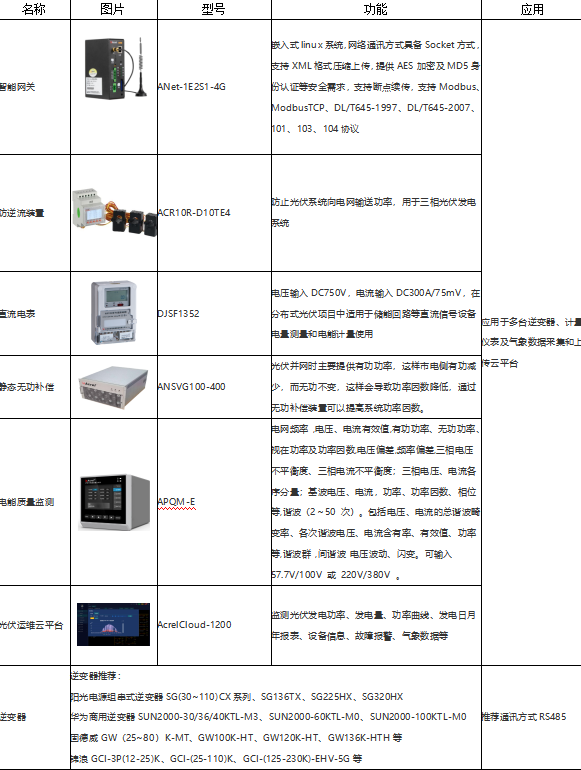 浅谈关于光伏电站监控系统解决方案(图4)
