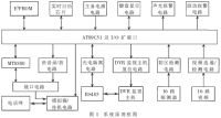 智能语音拨号报警系统(图1)