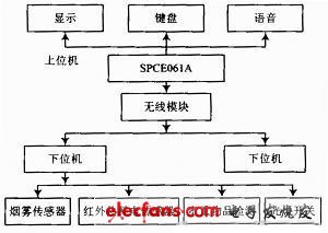 宿舍智能报警系统设计方案(图1)