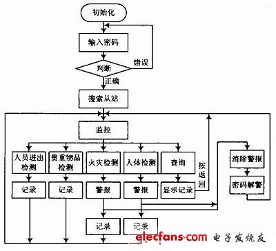 宿舍智能报警系统设计方案(图7)