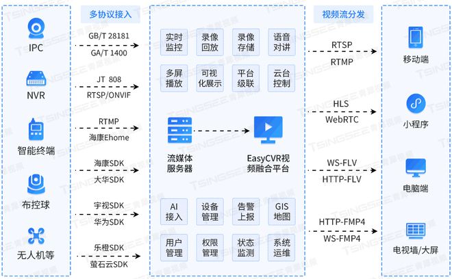 从安防监控行业发展趋势看EasyCVR平台如何驱动行业智能升级(图2)