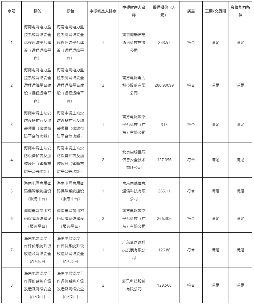 海南电网公司2024年电力监控系统网络安全远程运维平台建设等项目公开招标中标候选人公示(图1)