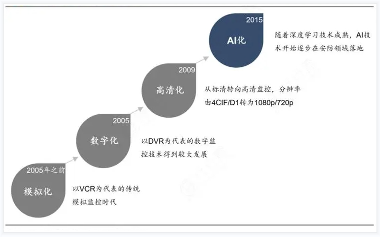2024年監控攝像頭行業發展前景分析：我國監控攝像頭裝機量增長至58億台(图1)