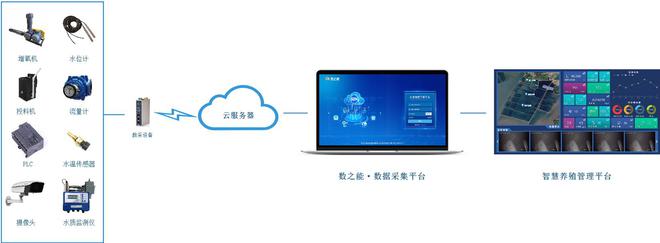 【智慧养殖】水产养殖监控管理系统方案实现数字化精确管理(图1)