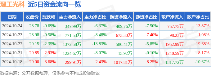 股票行情快报：理工光科（300557）10月24日主力资金净卖出34799万元(图1)