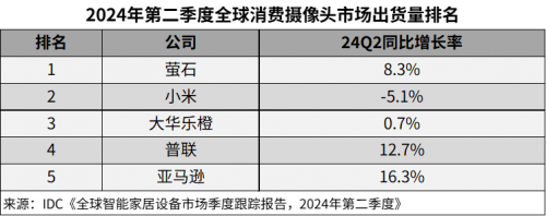 萤石网络摄像头2024上半年全球出货量第一AI技术赋能智能家居(图1)