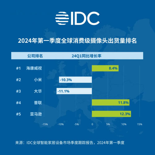 萤石网络摄像头2024上半年全球出货量第一AI技术赋能智能家居(图2)