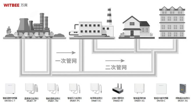 热力管网监测系统：智能供热绿色高效让“温暖”可期(图2)