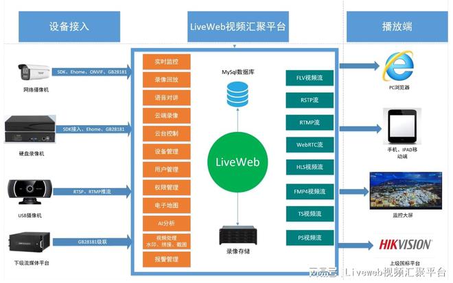 基于Liveweb流媒体汇聚管理系统监控集成解决方案(图1)