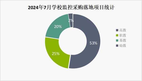 2024年7月学校监控采购高教份额领先多个百万级项目落地(图1)