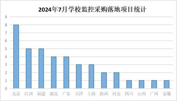 2024年7月学校监控采购高教份额领先多个百万级项目落地(图2)