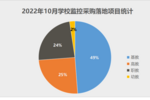 2024年7月学校监控采购高教份额领先多个百万级项目落地(图3)