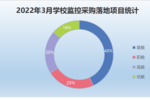 2024年7月学校监控采购高教份额领先多个百万级项目落地(图4)