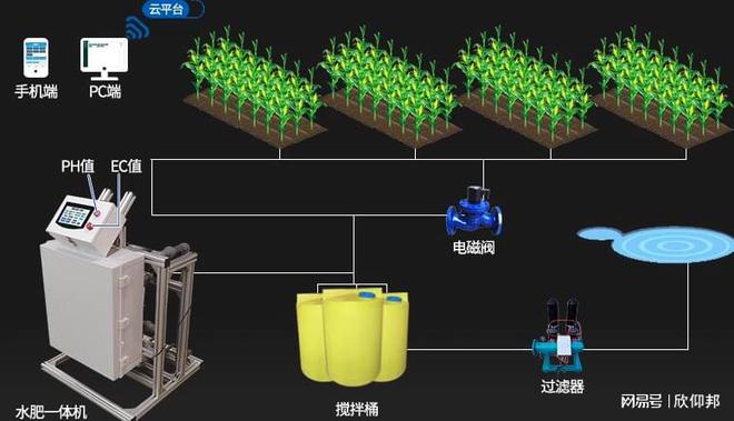 智能水肥一体化灌溉方案(图1)