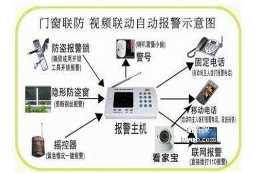 智能家居安防报警系统智能防盗报警系统(图1)