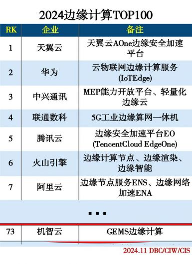机智云荣登2024边缘计算TOP100边缘计算实力再获肯定(图1)