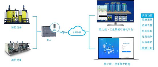 污水处理厂加药设备物联网远程监控系统(图1)