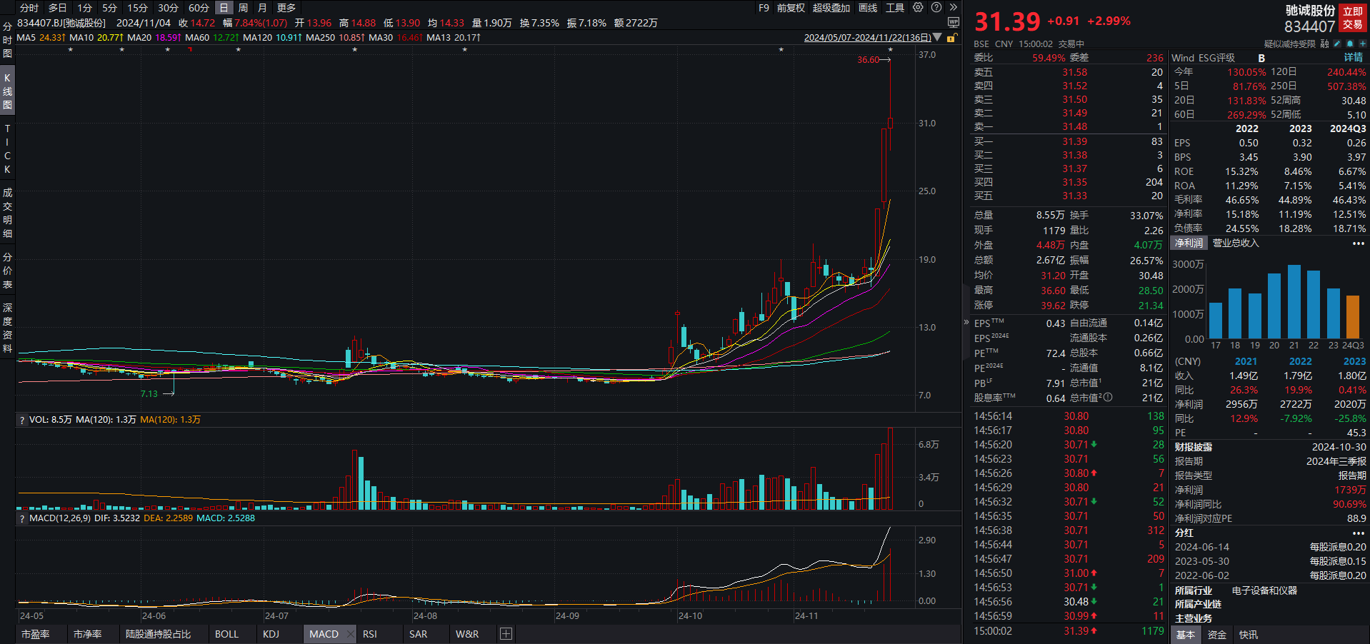 透视一周牛熊股：多只个股周涨逾60%最牛股驰诚股份周内30CM两连板；重整生变最熊股ST嘉寓周跌超44%