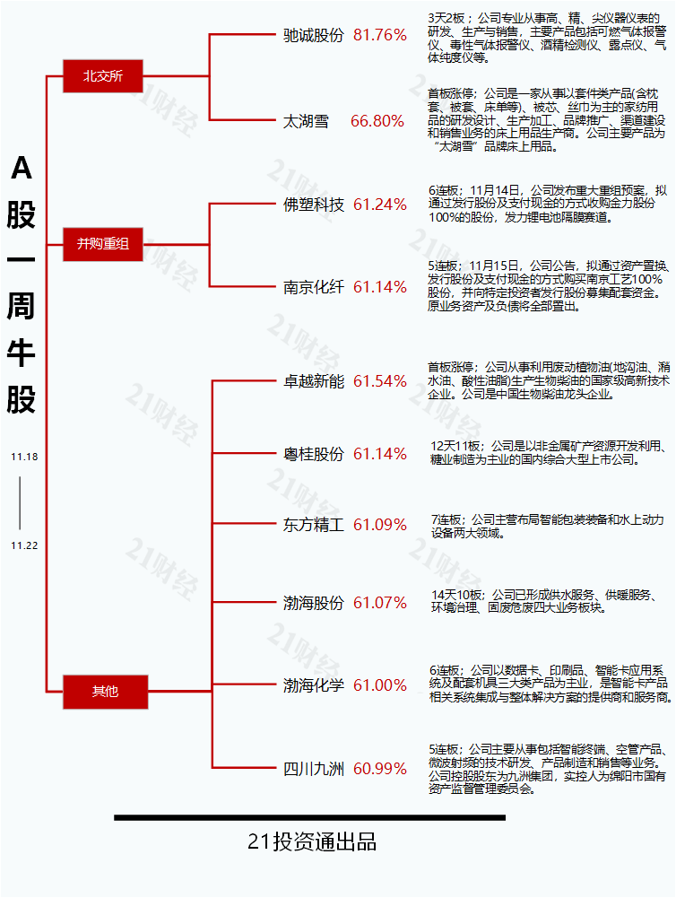 透视一周牛熊股：多只个股周涨逾60%最牛股驰诚股份周内30CM两连板；重整生变最熊股ST嘉寓周跌超44%(图2)
