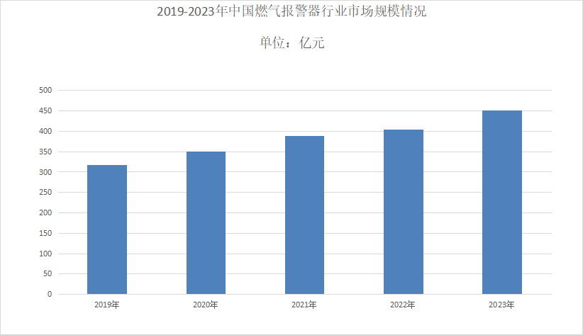 2024年燃气报警器行业分析：燃气报警器国内市场规模达到451亿元