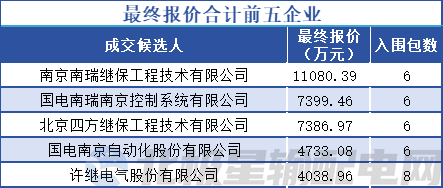 合计596亿！国家电网有限公司2024年第四十二批采购（输变电项目第三次变电设备单一来源采购）(图2)