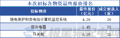 合计596亿！国家电网有限公司2024年第四十二批采购（输变电项目第三次变电设备单一来源采购）(图1)