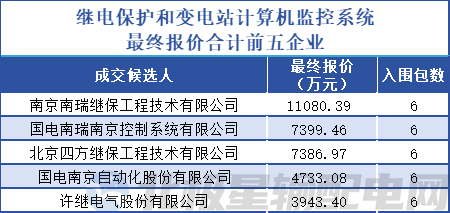 合计596亿！国家电网有限公司2024年第四十二批采购（输变电项目第三次变电设备单一来源采购）(图3)