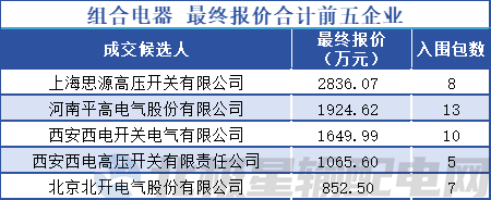 合计596亿！国家电网有限公司2024年第四十二批采购（输变电项目第三次变电设备单一来源采购）(图4)
