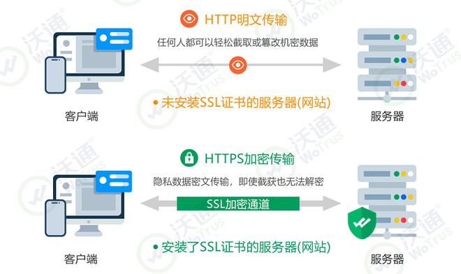 沃通SSL证书助力《电力监控系统安全防护规定》通信加密认证建设(图4)