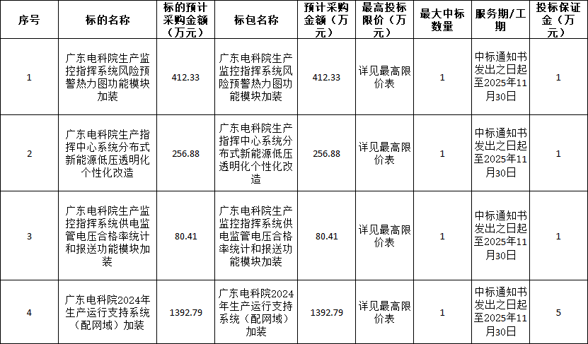 2024年广东电科院生产监控指挥系统和生产运行支持系统4个配网专业功能模块加装招标(图1)