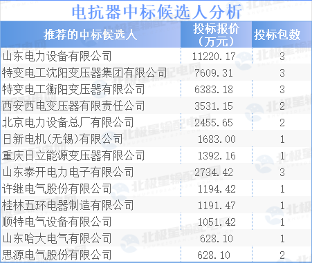 平高电气或成最大赢家！国网2024第一批采购候选人分析(图7)