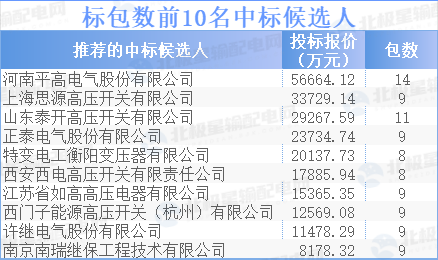 平高电气或成最大赢家！国网2024第一批采购候选人分析(图2)