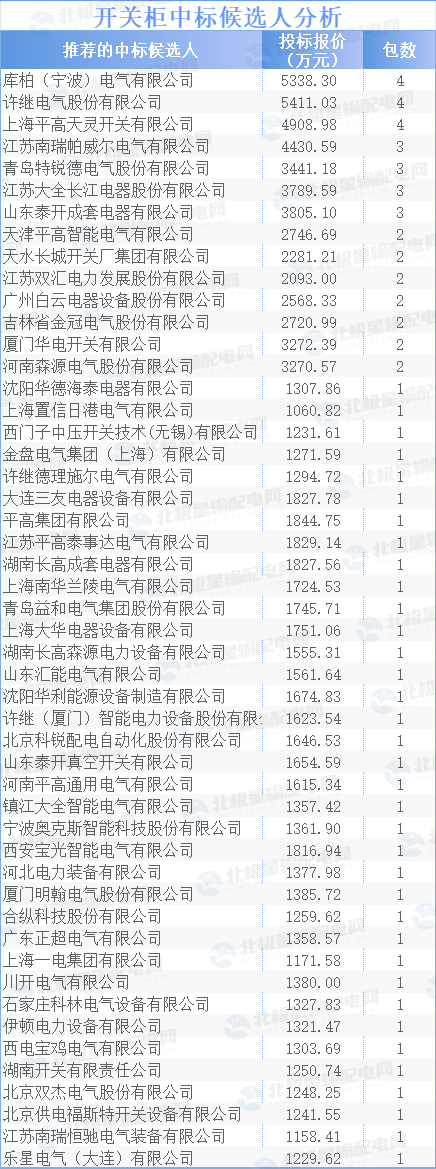 平高电气或成最大赢家！国网2024第一批采购候选人分析(图9)