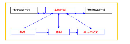 数字监控系统简介(图1)