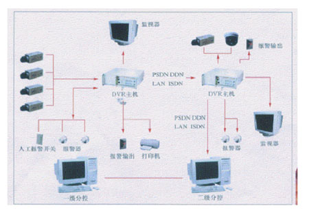 数字监控系统简介(图2)