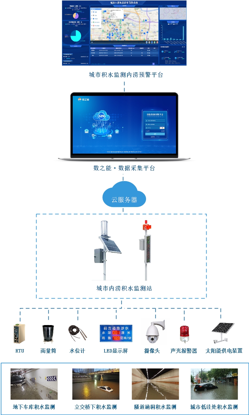 防汛积水监测自动告警物联网系统方案(图1)