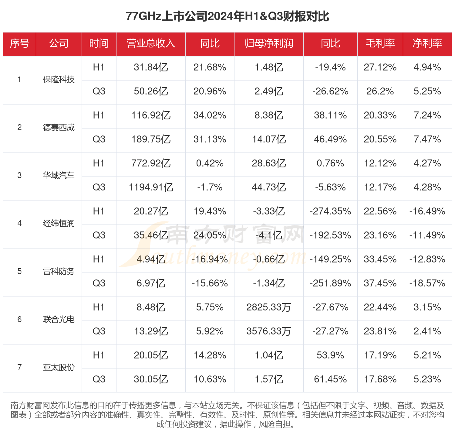 77GHz行业现状怎么样（2024年前三季度上市公司财报对比）