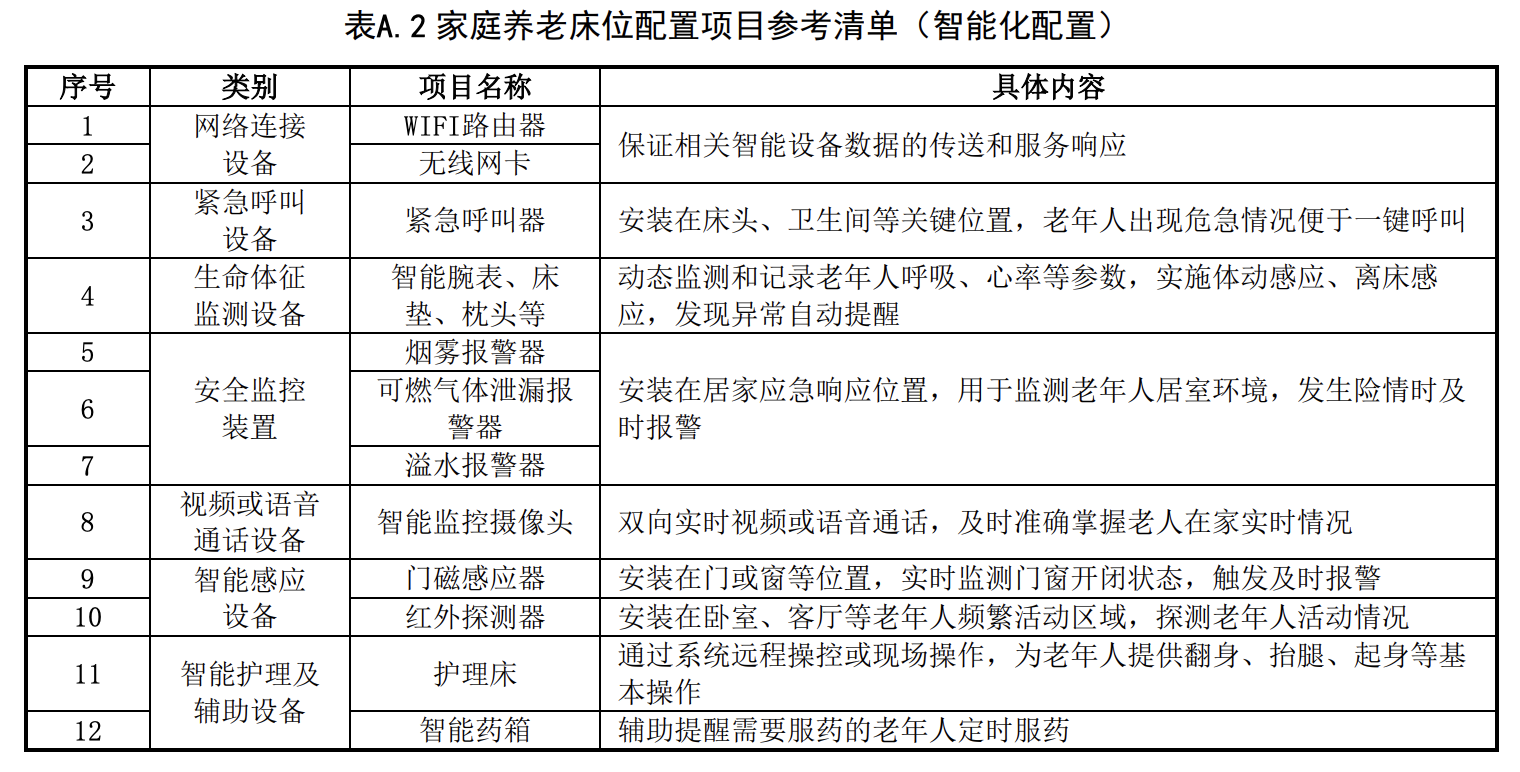 智能化十件套“入屋”“养老不离家”有多远？(图3)